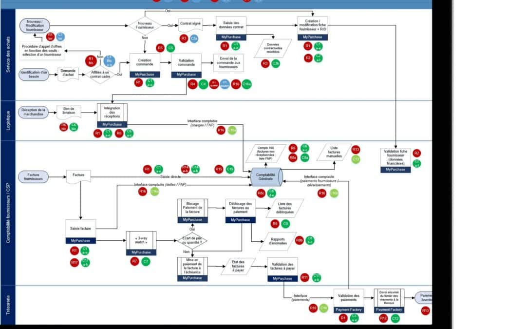 Processus